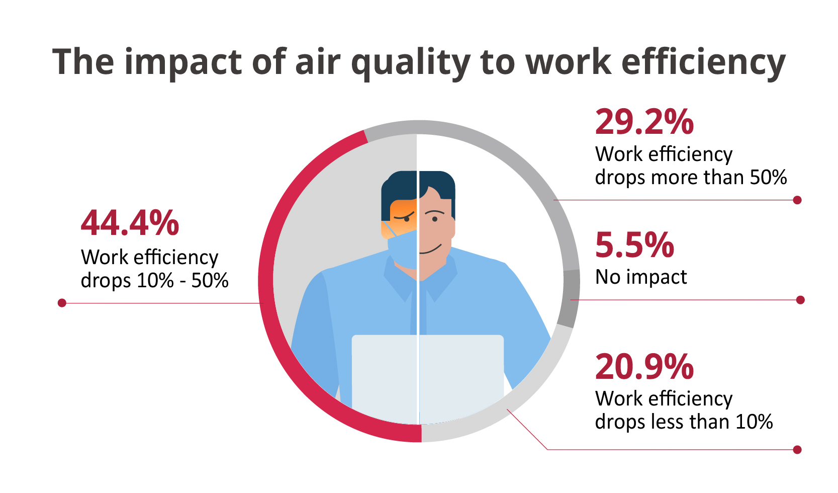 The impact of air quality to work efficiency