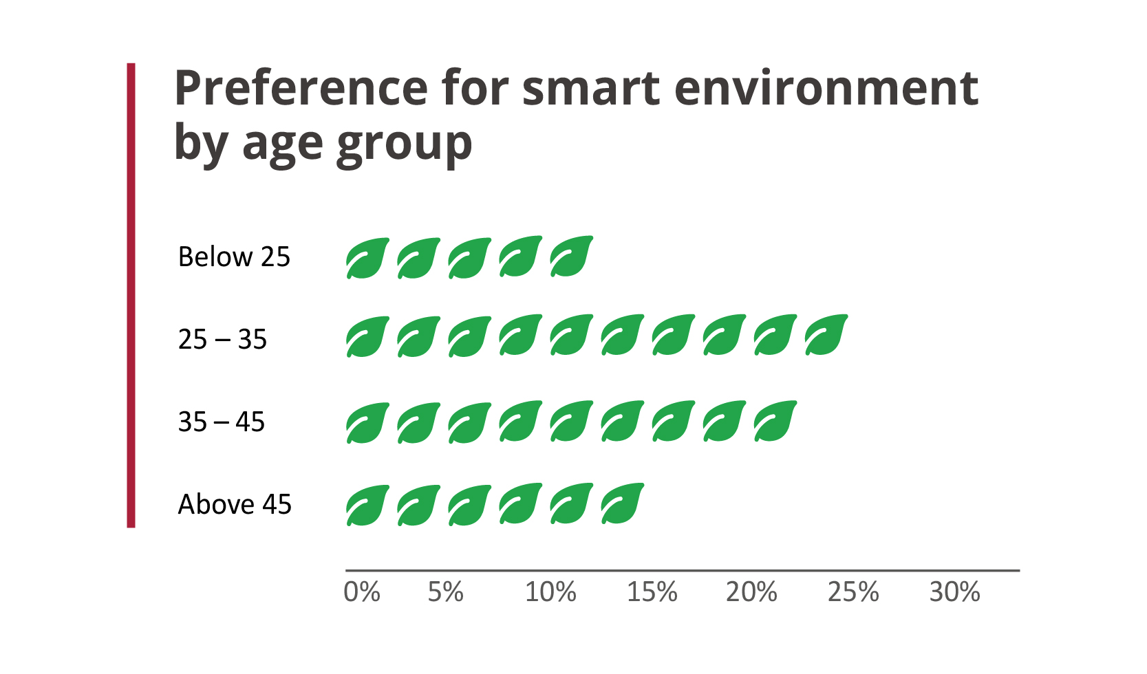 Preference for smart environment by age group